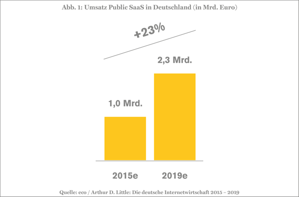 eco-Studie Internetwirtschaft 2015-2019 SaaS