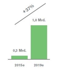 eco-Internetstudie: Umsatzentwicklung im Segment Online-TV & -Video (in Mrd. Euro)