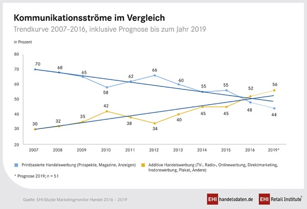 EHI Trendkurve Kommunikationsströme