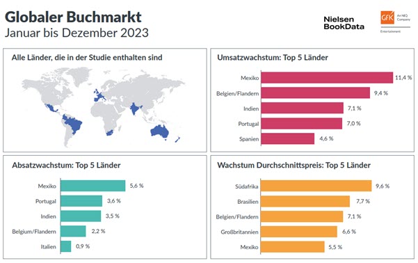Entwicklung Top 5 Länder globaler Buchmarkt