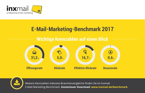 E-Mail-Marketing-Benchmark von Inxmail