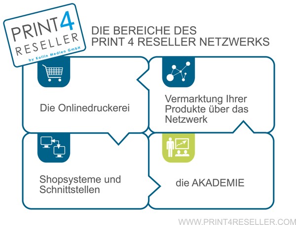 Die Bereiche Print 4 Reseller von Kollin Medien