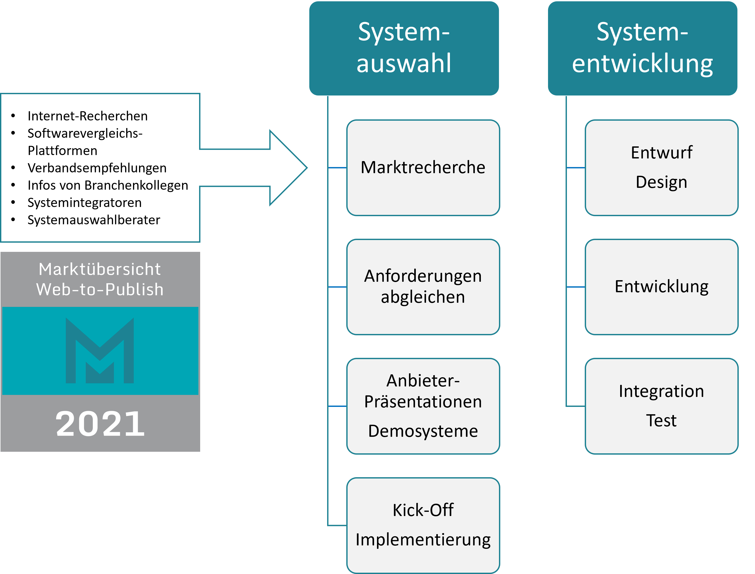 Systemauswahl und Systementwicklung auf Basis des Ökosystems Marketing und Kommunikation