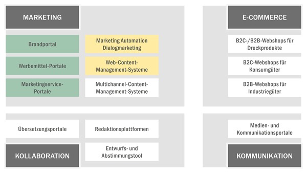 Die Einsatzbereiche innerhalb des Ökosystems Marketing und Kommunikation für das Fallbeispiel eines Technologie-Anbieters Die Einsatzbereiche innerhalb des Ökosystems Marketing und Kommunikation für das Fallbeispiel eines Technologie-Anbieters