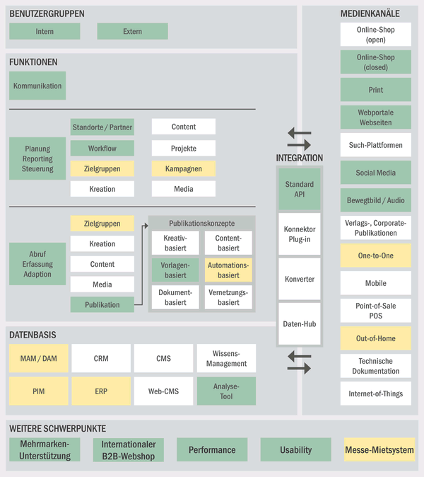 Die Elemente innerhalb des Ökosystems Marketing und Kommunikation für das Fallbeispiel eines Technologie-Nutzers Die Elemente innerhalb des Ökosystems Marketing und Kommunikation für das Fallbeispiel eines Technologie-Nutzers