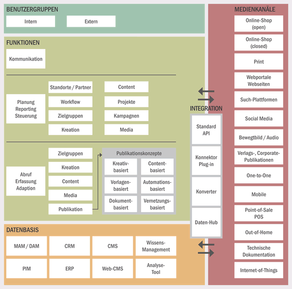 Die Elemente innerhalb des Ökosystems Marketing und Kommunikation für Technologie-Nutzer Die Elemente innerhalb des Ökosystems Marketing und Kommunikation für Technologie-Nutzer