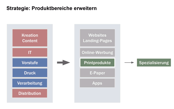 Strategie Produktbereiche erweitern
