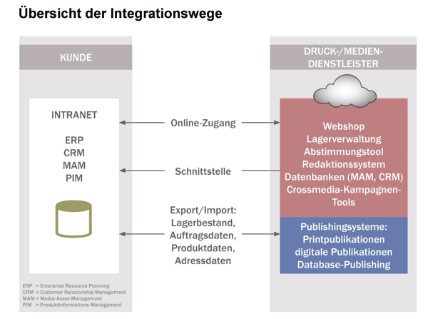 Umsetzungswege der Integration von Geschäftsprozessen