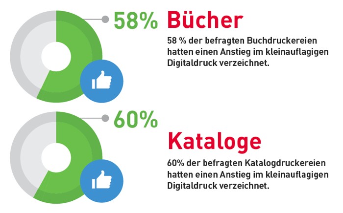 drupa Global Insights: Bücher und Kataloge