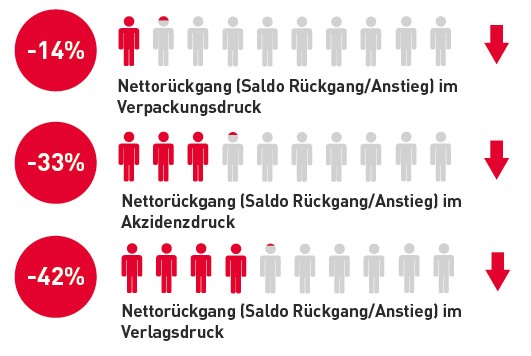 drupa Global Insights Grafik rückläufige Nachfrage