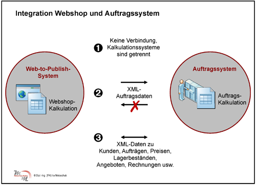 Integration Web-to-Print und Auftragssystem