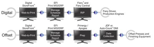 EfI Workflow