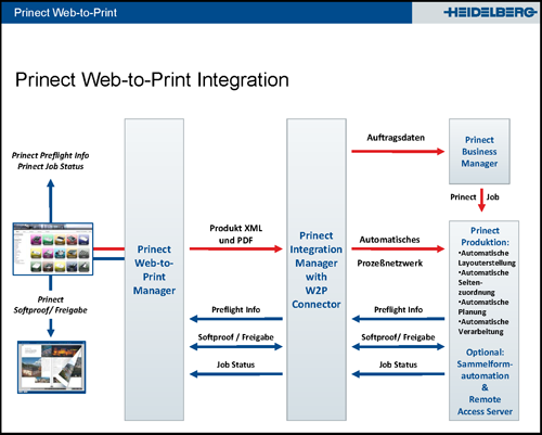 Ablauf Web-to-Print bei Heidelberg