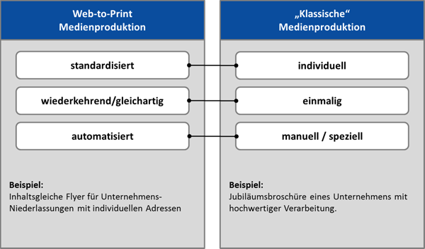 Web-to-Print-Produktion als Sprungbrett für klassische Druckaufträge