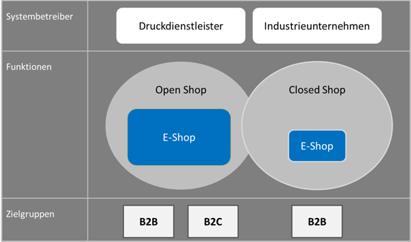 Systembetreiber, Funktionen und Zielgruppen für Web-to-Print