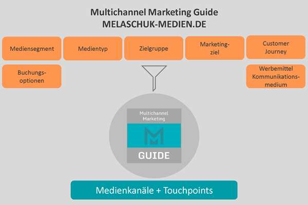 Multichannel Marketing Guide Übersichtsgrafik