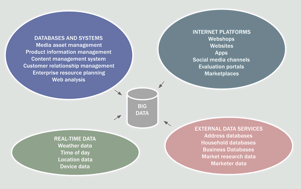 Data sources for Big Data