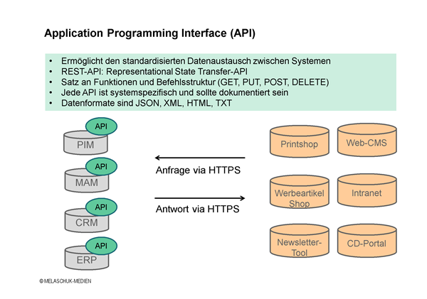 Application Programming Interface (API) und REST