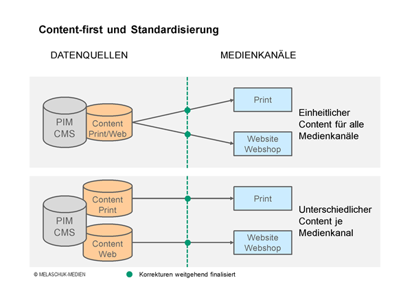 Unterschiedliche Content-first-Strategien in Marketing, Produktkommunikation und Publishing