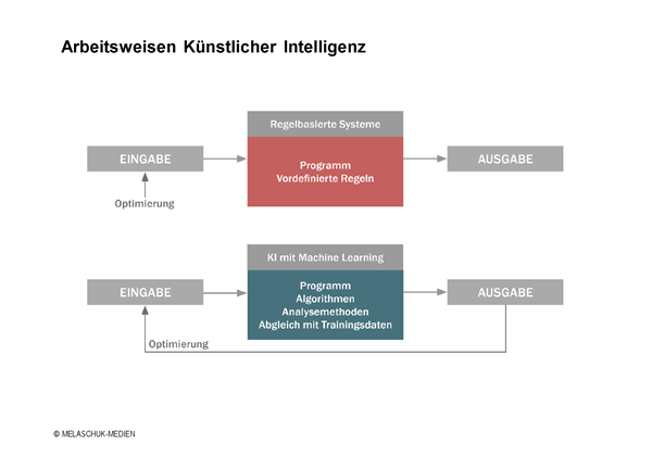 Arbeitsweisen Künstlicher Intelligenz