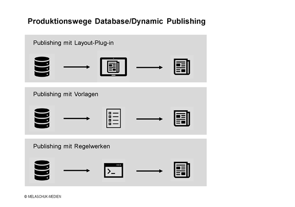 Produktionswege für das Database/Dynamic Publishing