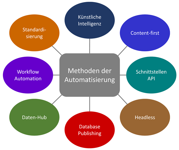 Methoden der Automatisierung in Marketing, Produktkommunikation und Publishing