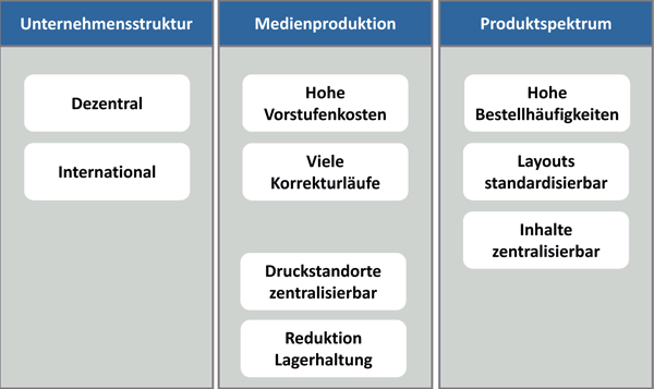 Positivfaktoren für die Auswahl geeigneter Web-to-Print- oder Web-to-Publish-Projekte